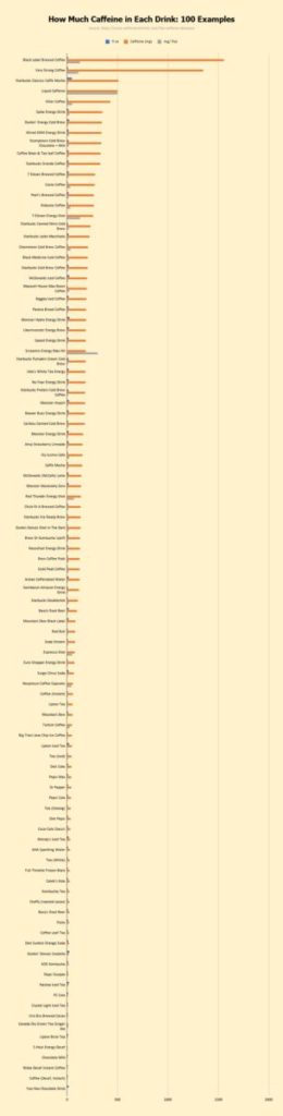 Caffeine Chart