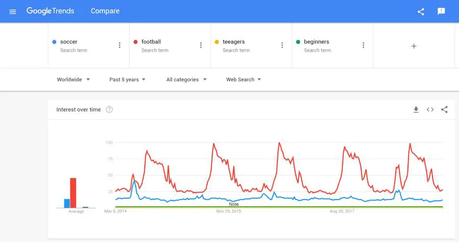 Google Trends Search: soccer, football, teenagers, beginners